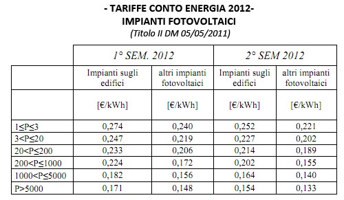 tabella tariffe impianti fotovoltaici 2012